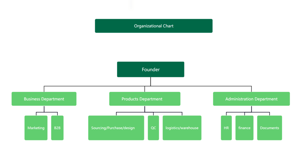 hockey gear procurement Organizational Chart