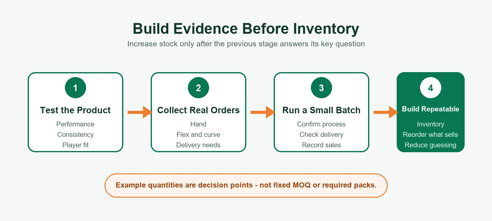 Four-stage low-inventory hockey stick launch path