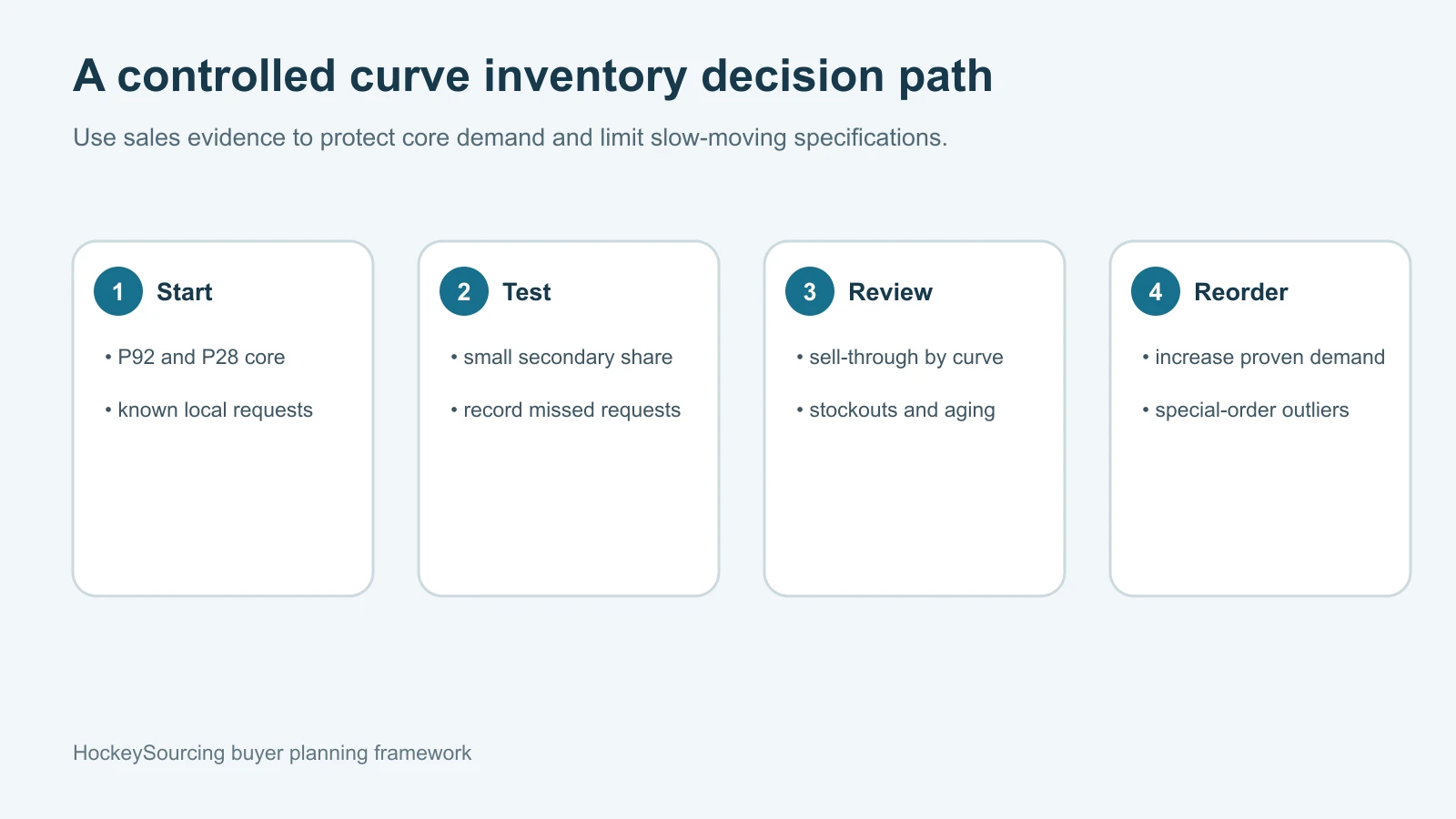 Controlled hockey stick curve inventory decision path