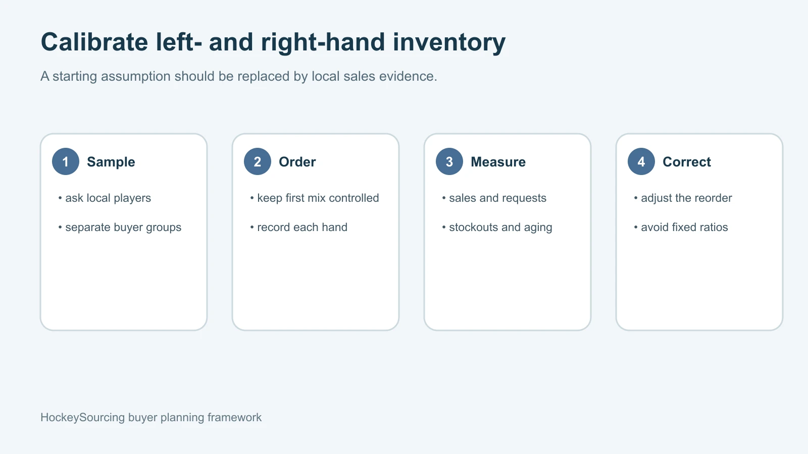 Left and right hand hockey stick inventory calibration process